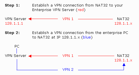 How to share a VPN connection